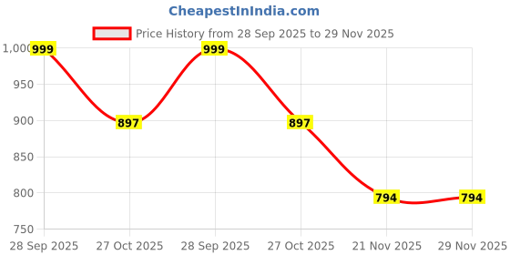 amazon.in Paras | Wooden Curtain Bracket with Finials for 1 Inch/25 mm Rod - J21-12-6Set Pack of 24 (12 Finial and 12 Support) paras Price History Graph from 28 Sep 2025 to 29 Nov 2025