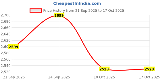 amazon.in ParaShi® Bio Magnetic Mattress for Better Sleep and Healing (3 Feet X 6 Feet) with 1 Pillow Cover Price History Graph from 21 Sep 2025 to 16 Oct 2025