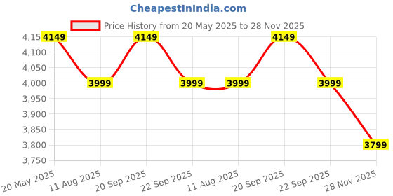 amazon.in ParaShi® Bio Magnetic Mattress Topper 3 x 6 ft with 1 Pillow Pad | Water Bottle Cover/Bio Magnetic Water Energy Pad | Bio Magnettic Hand Bracelet Combo for Deep Sleep and Pain Relief Price History Graph from 20 May 2025 to 28 Nov 2025
