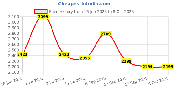 amazon.in Parasnath 3 poll Cloth Drying Stand Made in India (Wheels Comes with Break System) Price History Graph from 16 Jun 2025 to 7 Oct 2025