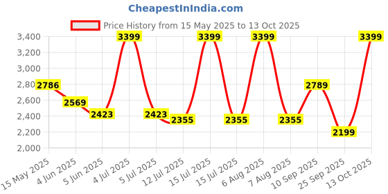amazon.in PARASNATH 3 Poll Steel Blue Colour Cloth Drying Stand Multiple Folding Arms, Castor Wheels with Brake, Special Epoxy Coated Pipes for Rust Resistance - 6 Year Manufacturer Warranty - Made in India parasnath Price History Graph from 15 May 2025 to 13 Oct 2025