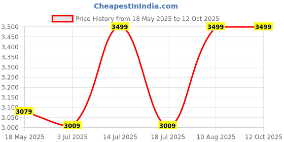 amazon.in PARASNATH 4 Step 2Way Ladder Orange Silver Colour Step Ladder with Tool Tray Mild Steel Ladder with Aluminium Steps Ladder for Home - 6 Year Manufacturer Warranty - Made in India Price History Graph from 18 May 2025 to 12 Oct 2025