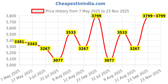 amazon.in PARASNATH 5 Step 2Way Ladder Orange Silver Colour Step Ladder with Tool Tray Steel Ladder with Aluminium Steps Ladder for Home - 6 Year Manufacturer Warranty - Made in India Price History Graph from 7 May 2025 to 23 Nov 2025