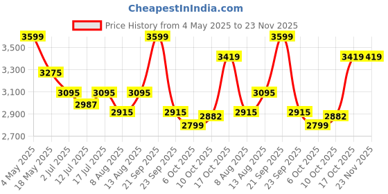 amazon.in PARASNATH 5 Step EasyDay Ladder Orange Silver Colour Step Ladder with Tool Tray Mild Steel Ladder with Aluminium Steps Ladder for Home - 6 Year Manufacturer Warranty - Made in India Price History Graph from 4 May 2025 to 23 Nov 2025
