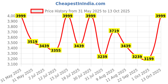 amazon.in PARASNATH 6 Step 2Way Ladder Orange Silver Colour Step Ladder with Tool Tray Steel Ladder with Aluminium Steps Ladder for Home - 6 Year Manufacturer Warranty - Made in India Price History Graph from 31 May 2025 to 13 Oct 2025