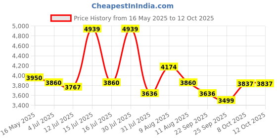 amazon.in PARASNATH 6 Step Railing Maple Ladder Blue Silver Colour Step Ladder Mild Steel Ladder with Aluminium Steps Ladder for Home - Made in India parasnath Price History Graph from 16 May 2025 to 11 Oct 2025