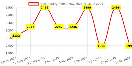 amazon.in PARASNATH 7 Layer Boxo (MultiColour) Multi-Purpose Modular Drawer Storage System for Home with Wheels and Anti-Slip Shoes (H 135 cm x W 38 cm x L 30 cm) - 6 Year Manufacturer Warranty - Made in India parasnath Price History Graph from 1 May 2025 to 16 Jul 2025