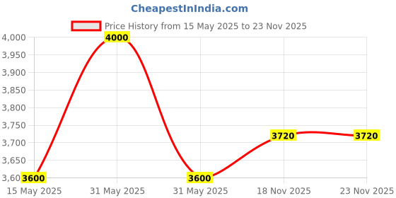 amazon.in Parasnath 8 Step GoUp Steel Ladder Black Colour Foldable Step Ladder - Light Weight Step Ladder Anti Skid Plastic Steps - 6 Year Manufacturer Warranty - Made in India parasnath Price History Graph from 15 May 2025 to 23 Nov 2025