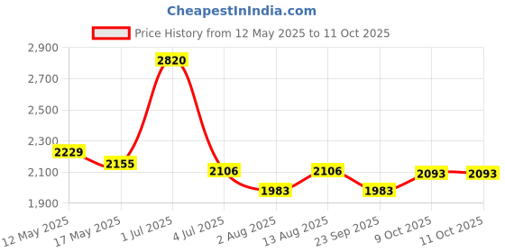 amazon.in Parasnath Black Colour Heavy Folding Ladder with Wide Steps Milano 4 Steps 4.1 Ft Ladder parasnath Price History Graph from 12 May 2025 to 10 Oct 2025
