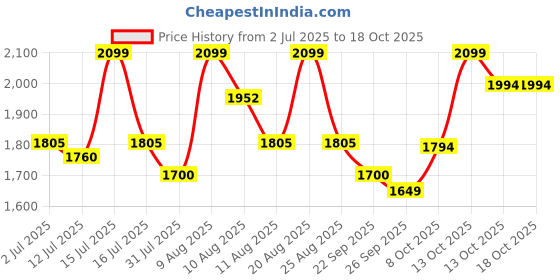 amazon.in Parasnath Black Heavy Folding Ladder with Wide Steps Milano 3 Steps 3.1 Ft Ladder (Made in India) Alloy Steel parasnath Price History Graph from 2 Jul 2025 to 17 Oct 2025