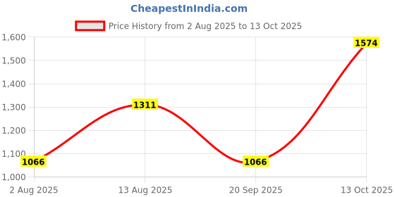amazon.in Parasnath Decor Designer Bathroom Cabinet with Mirror Made in India Price History Graph from 2 Aug 2025 to 13 Oct 2025