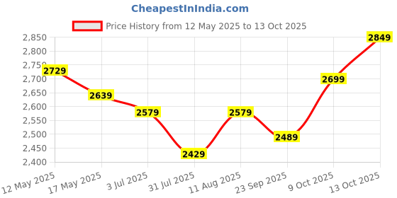 amazon.in Parasnath EasyDay 4 Step 4.1 Ft Light Weight Aluminium Heavy Duty Folding Ladder (Made in India) Price History Graph from 12 May 2025 to 13 Oct 2025
