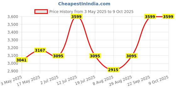 amazon.in Parasnath EasyDay 5 Step Light Weight Aluminium Heavy Duty Folding Ladder Made in India (5 Step) Price History Graph from 3 May 2025 to 9 Oct 2025