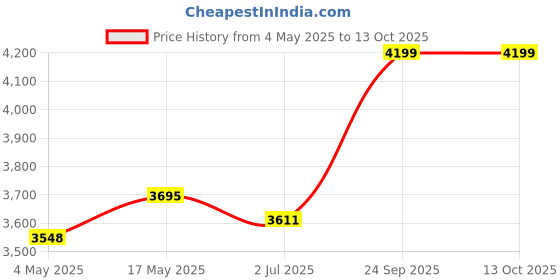 amazon.in Parasnath EasyDay 6 Step Light Weight Aluminium Heavy Duty Folding Ladder 25 Years Warranty Made in India (6 Step) Price History Graph from 4 May 2025 to 13 Oct 2025