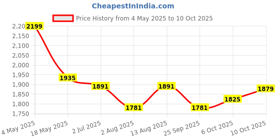 amazon.in PARASNATH Kohinoor 2 Step Heavy Folding Alloy Steel Ladder with Wide Steps- 2.7 Ft Made in India (Orange) Price History Graph from 4 May 2025 to 10 Oct 2025