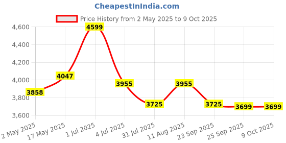 amazon.in Parasnath Kohinoor Ladder with Wide Steps 7 Steps 7.3 ft Folding Ladder Made in India (New Launch), Alloy Steel parasnath Price History Graph from 2 May 2025 to 8 Oct 2025