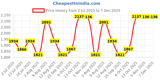 amazon.in Parasnath Maple 3 Step Light Weight Aluminium Step Ladder 3.2 Ft Heavy Duty Folding Ladder Made in India Price History Graph from 2 Jul 2025 to 6 Dec 2025