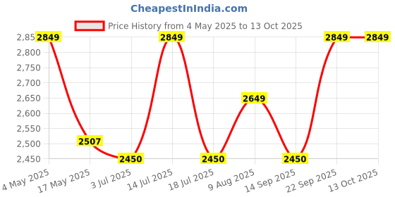 amazon.in Parasnath Maple 4 Step Light Weight Aluminium Step Ladder 4.2 Ft Heavy Duty Folding Ladder Made in India Price History Graph from 4 May 2025 to 13 Oct 2025