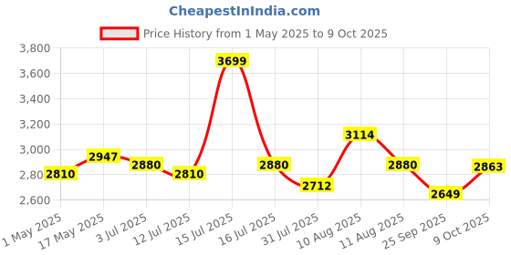 amazon.in PARASNATH Maple 5 Step Folding Ladder - Durable, Lightweight Construction with High Strength Steel, Anti-Skid Top and Wide Steps for Secure Climbing -6 Year Manufacturer Warranty - Made in India Price History Graph from 1 May 2025 to 9 Oct 2025