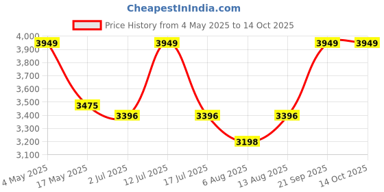 amazon.in Parasnath Maple 6 Step Aluminium Step Ladder 6.2 Ft Light Weight Folding Ladder Price History Graph from 4 May 2025 to 13 Oct 2025