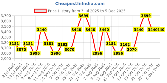 amazon.in Parasnath Maple 6 Step Light Weight Aluminium Step Ladder 6.2 Ft Heavy Duty Folding Ladder Made in India parasnath Price History Graph from 3 Jul 2025 to 4 Dec 2025