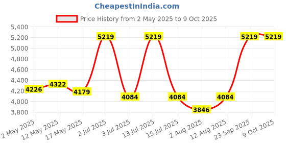 amazon.in Parasnath Maple 7 Step Aluminium Step Ladder 7.2 Ft Heavy Duty Folding Ladder Made in India Price History Graph from 2 May 2025 to 8 Oct 2025