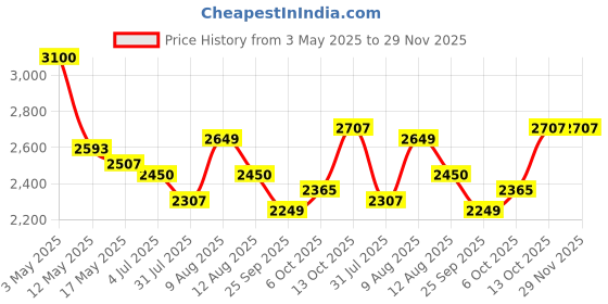 amazon.in Parasnath Maple Step Light Weight Aluminium Step Ladder .2 Ft Heavy Duty Folding Ladder Made in India (4 Step) parasnath Price History Graph from 3 May 2025 to 29 Nov 2025