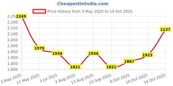amazon.in Parasnath Maple Step Light Weight Aluminium Step Ladder Ft Heavy Duty Folding Ladder Made in India (3 Step Maple) Price History Graph from 3 May 2025 to 14 Oct 2025