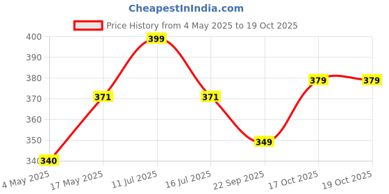 amazon.in PARASNATH Mild Steel Red Colour 3-4 Layer Utility Shoe Rack Shoe Rack/Shelve Shoe Stand - Made in India (New Launch) Price History Graph from 4 May 2025 to 19 Oct 2025