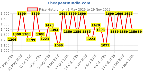 amazon.in PARASNATH New Look Modern Bathroom Cabinet with Mirror, White Colour Crafted from Premium Plastic Multi-Level Storage and Hidden Toothbrush Holder, 6 Year Manufacturer Warranty-Made in India parasnath Price History Graph from 1 May 2025 to 28 Nov 2025
