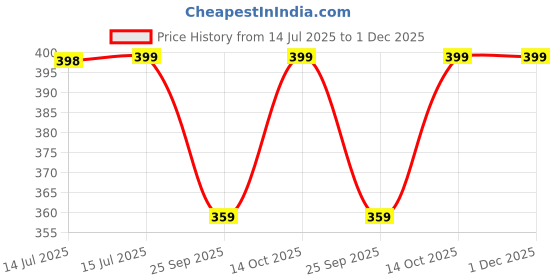 amazon.in Parasnath Perforated Open Bin Stainless Steel Dustbin (7''X11'' 6 LITRE) Price History Graph from 14 Jul 2025 to 1 Dec 2025