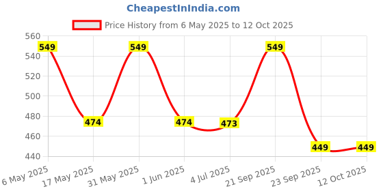 amazon.in Parasnath Perforated Open Bin Stainless Steel Dustbin (8''X13'' 10 Litre) parasnath Price History Graph from 6 May 2025 to 12 Oct 2025