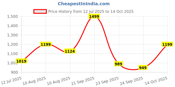 amazon.in PARASNATH Polypropylene Rich Look With Mirror White Colour Strong And Heavy Bathroom Cabinet With Mirror-Made In India Price History Graph from 12 Jul 2025 to 14 Oct 2025
