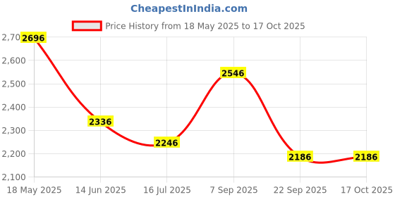 amazon.in PARASNATH Polypropylene Scuttle Laundry Trolley 3 Layers Basket With Wheel (White Colour) Storage Basket Clothes Storage Basket Household Kitchen Shelf With Wheels - Launch Price - Made In India Price History Graph from 18 May 2025 to 16 Oct 2025