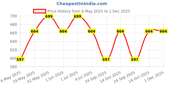 amazon.in PARASNATH Portable Plastic Folding Metal Leg Step Stool (Color Randomly Selected) Price History Graph from 6 May 2025 to 1 Dec 2025