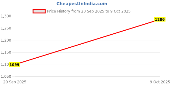 amazon.in PARASNATH Premium New Look Ivory Colour Mirror Cabinet with Secure Storage and Integrated Toothbrush Holder, Durable Plastic Build for Clutter-Free Bathrooms - Made in India Price History Graph from 20 Sep 2025 to 9 Oct 2025