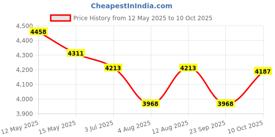 amazon.in Parasnath Railing Home Pro 6 Step Light Weight Full Aluminium Heavy Duty Folding Ladder 20 Years Warranty Made in India,Blue parasnath Price History Graph from 12 May 2025 to 10 Oct 2025