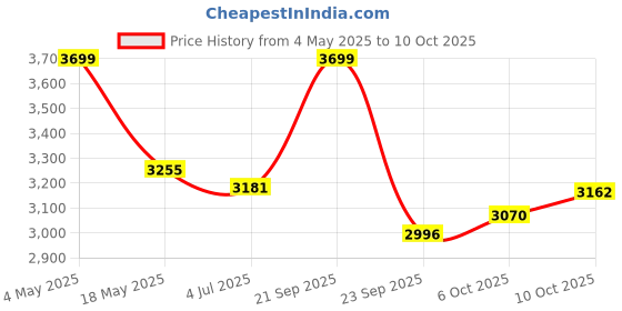 amazon.in Parasnath Railing Maple 4 Step Light Weight Aluminium Step Ladder 4.2 Ft Heavy Duty Folding Ladder Made in India Price History Graph from 4 May 2025 to 10 Oct 2025