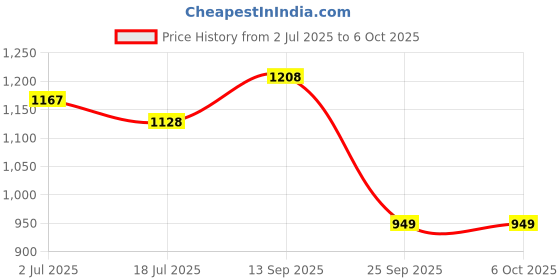 amazon.in PARASNATH Rolling Polypropylene Rectangular Storage Container Box (Yellowgreen Colour)- 45 Litre Super Large With Wheels Size (59X39X30 Cm) Launch offer Actual Price 1999. Price History Graph from 2 Jul 2025 to 6 Oct 2025