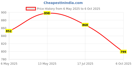 amazon.in PARASNATH Rolling Storage Container Box (PinkBlue Colour)- 25 Litre Super Large With Wheels Size (50X33X26 cm) Launch Offer Actual Price 1499, Polypropylene, Plastic, Rectangular parasnath Price History Graph from 6 May 2025 to 6 Oct 2025
