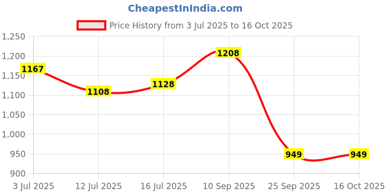 amazon.in PARASNATH Rolling Storage Container Box (PinkBlue Colour)- 45 Litre Super Large With Wheels Size (59X39X30 cm) Launch Offer Actual Price 1999, Polypropylene Price History Graph from 3 Jul 2025 to 16 Oct 2025