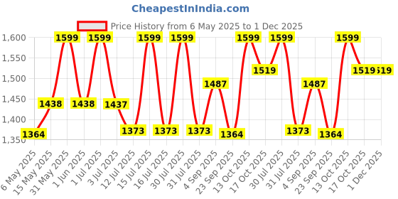 amazon.in PARASNATH SKEP 4+1 Layer Fruit & Vegetable Basket Trolley Included 1 Dish Box Tray (Ivory Colour) for Home and Kitchen Fruit Basket Storage Rack Organizer Holders kitchen trolley - Made In India (Ivory) parasnath Price History Graph from 6 May 2025 to 29 Nov 2025