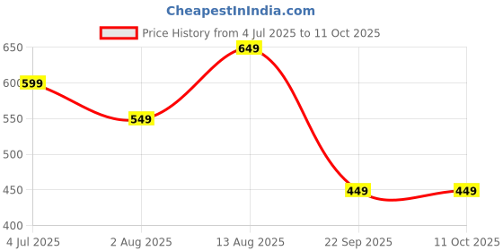 amazon.in PARASNATH Squat Toilet Stool for Commode 8 Inch White Colour - Natural Squatting Support for Healthy Elimination and Reduced Strain with Durable, 6 Year Manufacturer Warranty - Made in India Price History Graph from 4 Jul 2025 to 11 Oct 2025