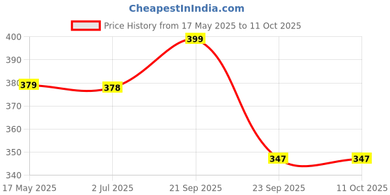 amazon.in PARASNATH Stainless Steel Perforated Open Dustbin - Silver, 5 L (7"X10" Inch) parasnath Price History Graph from 17 May 2025 to 10 Oct 2025