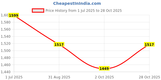 amazon.in Parasnath Stainless Steel Perforated Open Dustbin/Stainless Steel Garbage Bin/Small, Medium and Large/ - 6 Litre (7"x10") + 10 Litre (8'' X 12'') + 18 Litre (10'' X 14'')- Set of 3 Pcs Price History Graph from 1 Jul 2025 to 28 Oct 2025