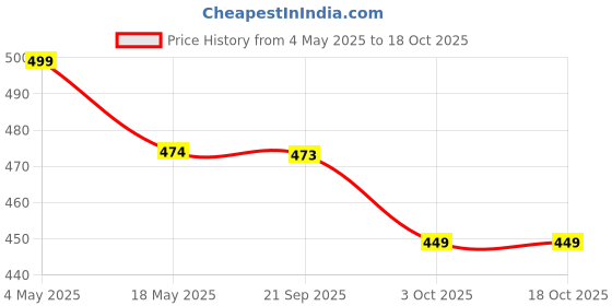 amazon.in Parasnath Stainless Steel Perforated Round Dustbin, 6L (7 X 11 In)(Silver) Price History Graph from 4 May 2025 to 18 Oct 2025