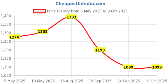 amazon.in PARASNATH Strong and Heavy New Look Bathroom Cabinet with Cabinet with Mirror Price History Graph from 5 May 2025 to 8 Oct 2025