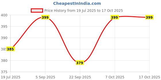 amazon.in PARASNATH Utility 3-4 Shoe Rack (Blue Colour) Mild Steel Shoe Rack Shoe Rack/Shelve Shoe Stand - Made in India Price History Graph from 19 Jul 2025 to 15 Oct 2025