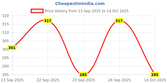 amazon.in Parasoft Baby Soap Mild & Gentle Daily Moisturizing, Cleansing and Nourishing Baby Bathing Bar with Jojoba Oil, Almond Oil & Vitamin E for Sensitive Skin - 75 gm(Pack of 4) Price History Graph from 13 Sep 2025 to 14 Oct 2025
