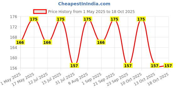 amazon.in Parasoft Cream for Dry & Dehydrated Skin Intense Moisturizer Nourishing Cold & Winter Cream with Goodness of Aloevera for both Men & Women, Non-Greasy Paraben Free-100gm parasoft Price History Graph from 1 May 2025 to 18 Oct 2025